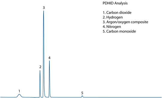 PDHID Chromatogram