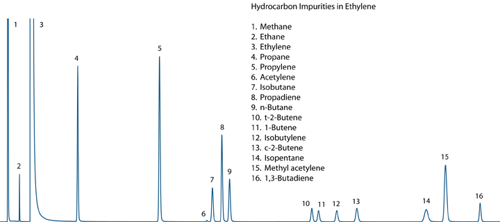 Hydrocarbon impurities in ethylene chromatogram