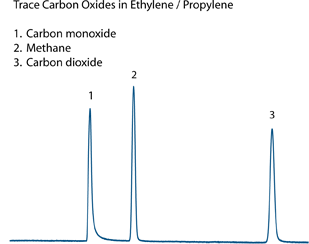 Trace carbon oxides in ethylene or propylene chromatogram