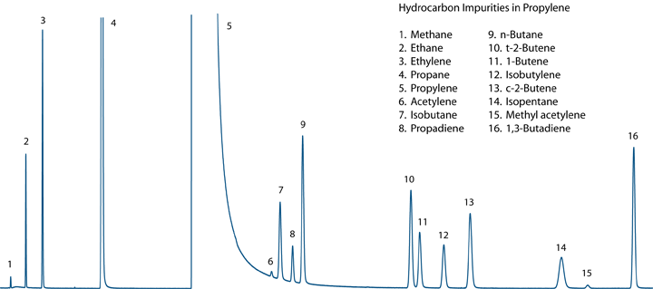 Hydrocarbon impurities in propylene chromatogram