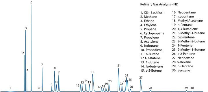 Refinery Gas Chromatogram (FID)