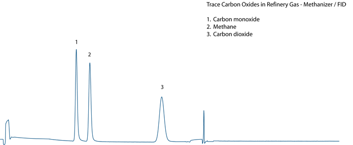 Refinery Gas Chromatogram (Methanizer / FID)