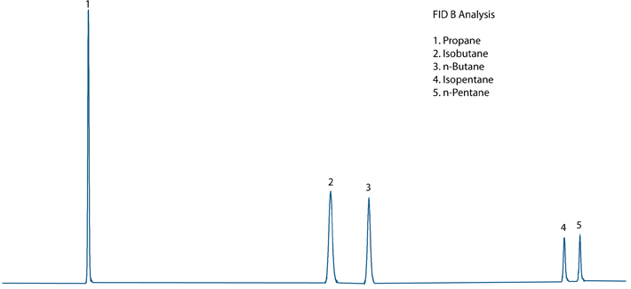 FID B Chromatogram
