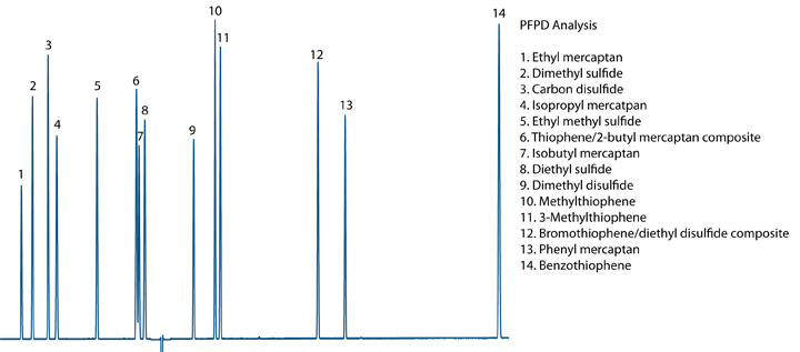 FID Chromatogram