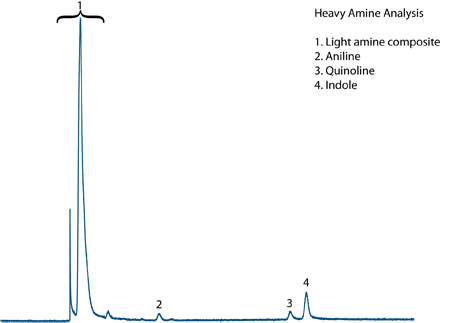 NCD Chromatogram