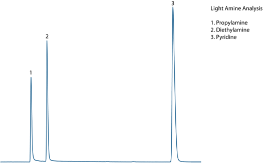 NCD Chromatogram