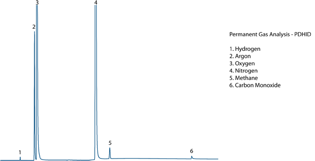 PDHID Chromatogram