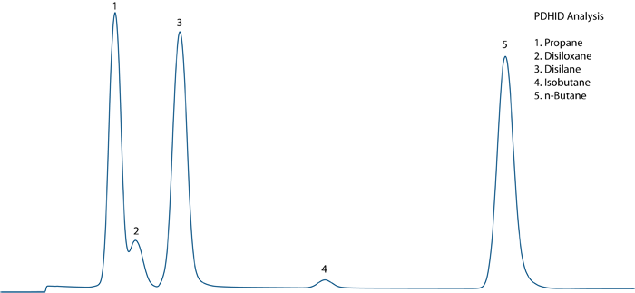 PDHID Chromatogram