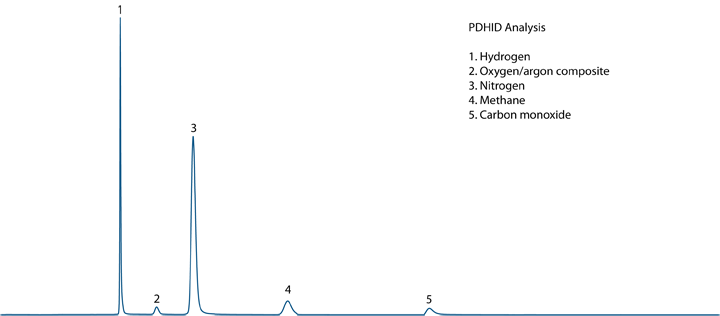 PDHID Chromatogram