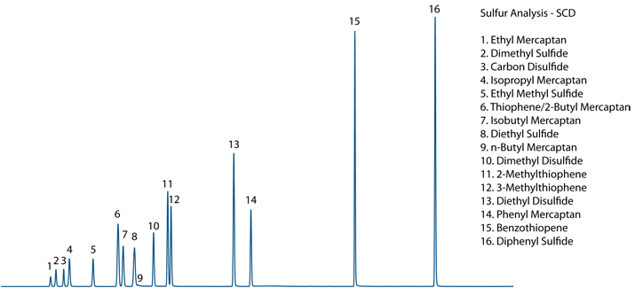 SCD Chromatogram