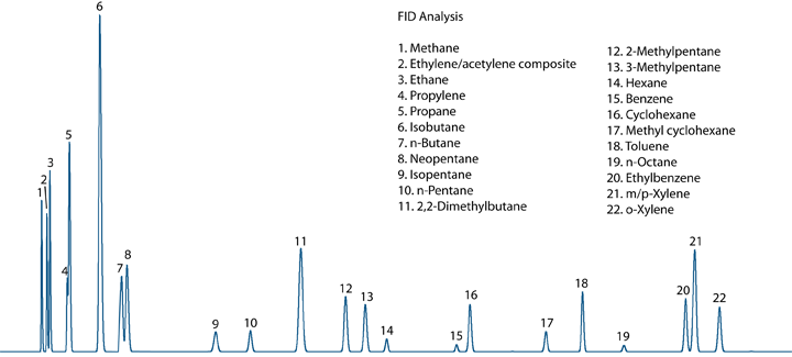 FID Chromatogram