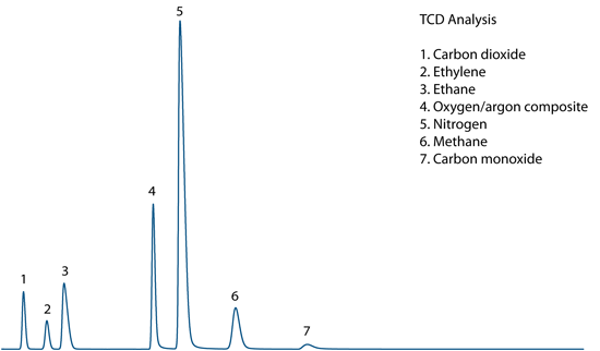 TCD Chromatogram