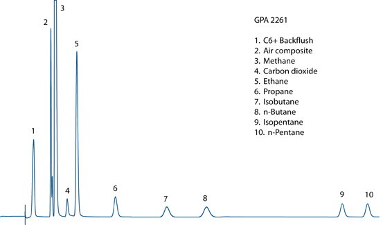GPA 2261 Chromatogram