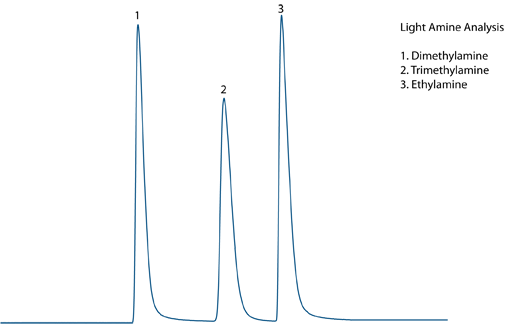 NCD Chromatogram